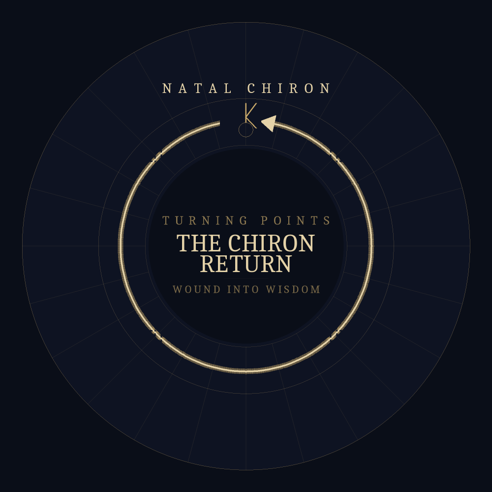 A chart wheel showing Chiron returning to its natal position around age fifty, the wound becoming wisdom