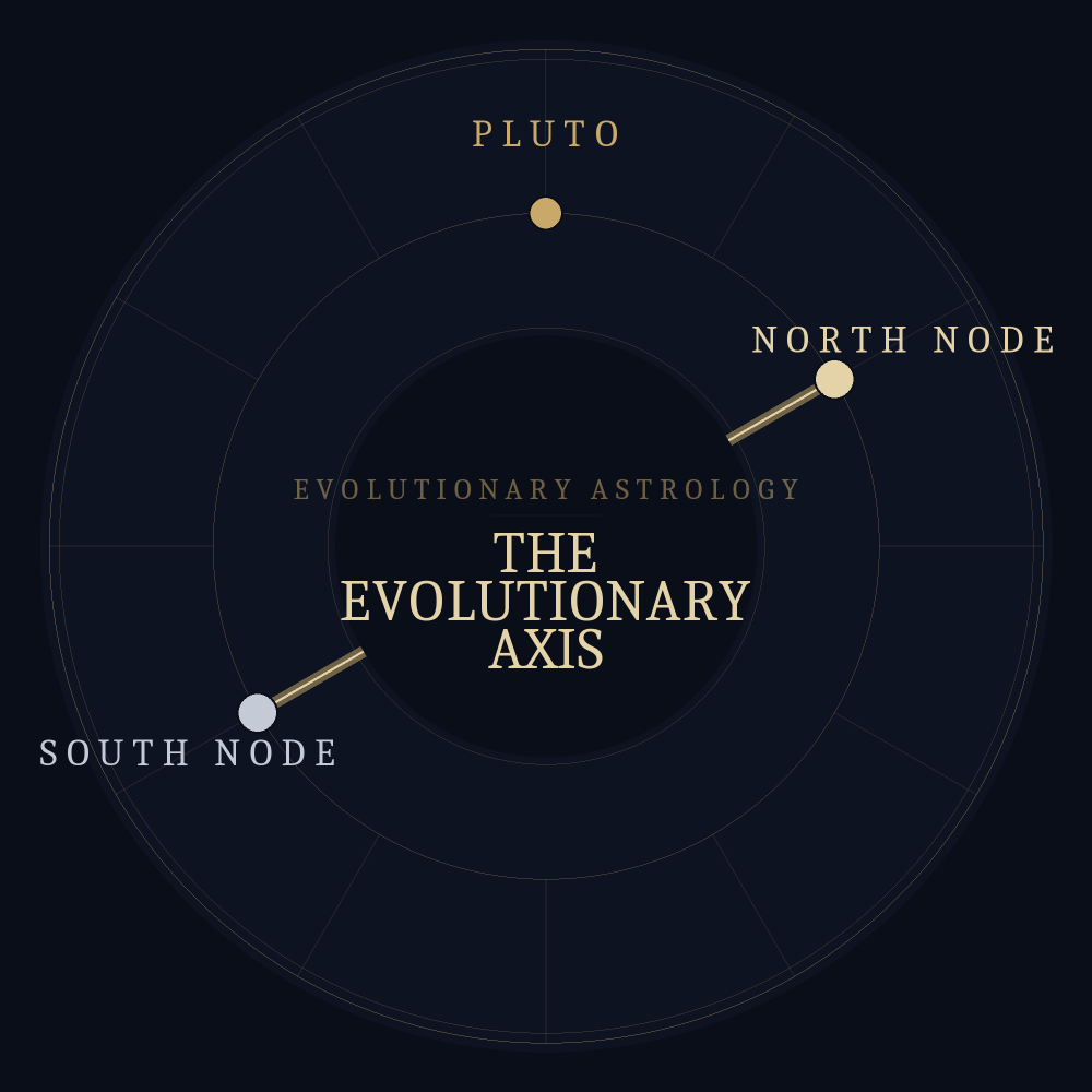 An astrological chart wheel showing the evolutionary axis: Pluto and the Lunar Nodes (South Node and North Node)