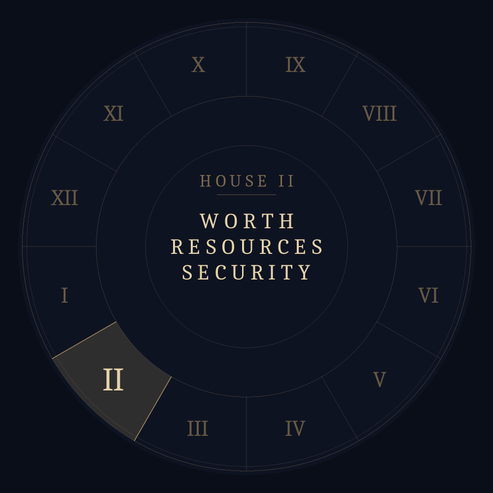 Astrological chart wheel highlighting the second house: worth, resources, security.
