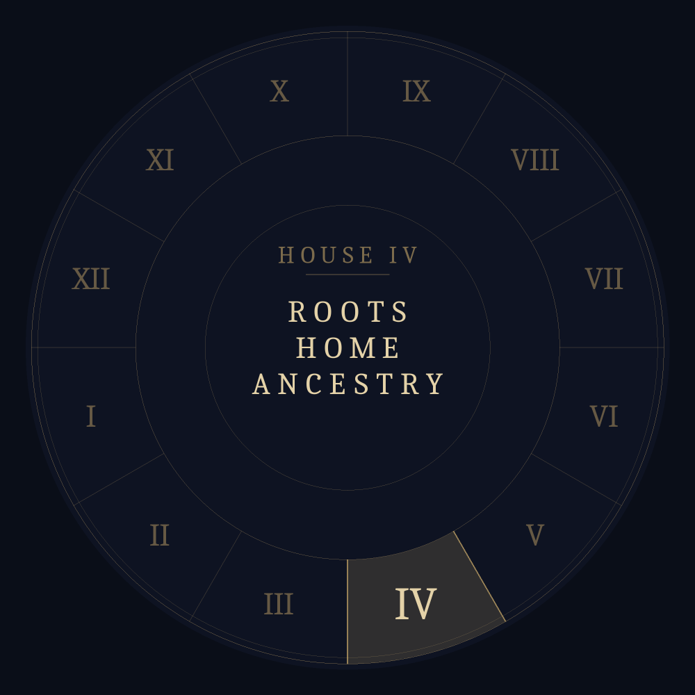 Astrological chart wheel highlighting the fourth house: roots, home, ancestry.