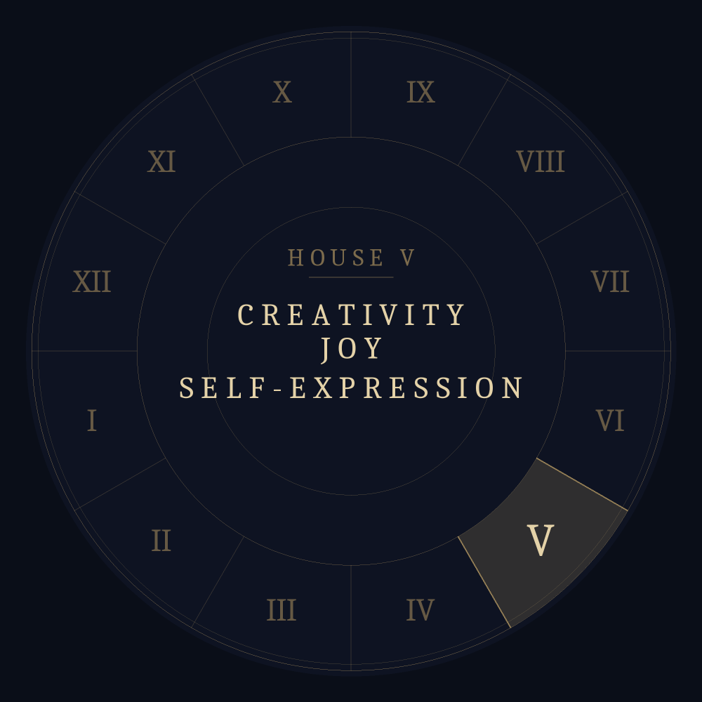 Astrological chart wheel highlighting the fifth house: creativity, joy, self-expression.
