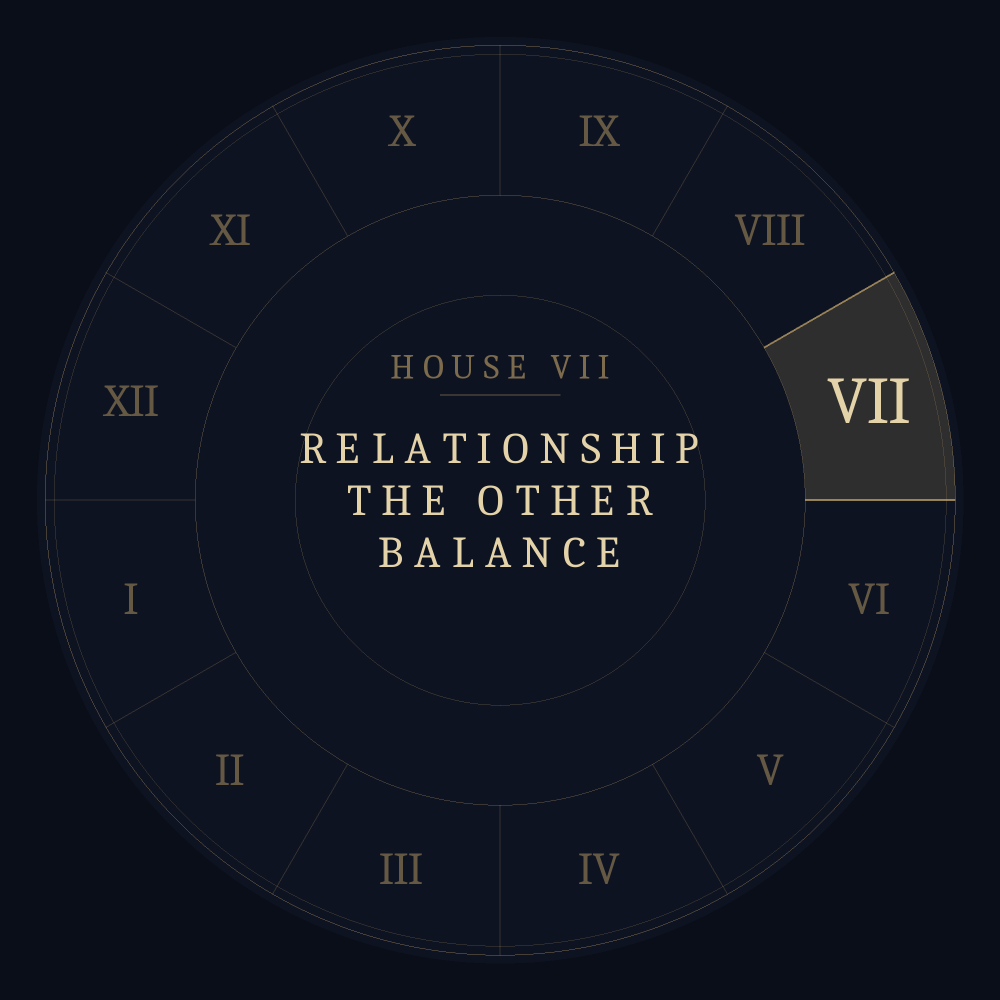Astrological chart wheel highlighting the seventh house: relationship, the other, balance.