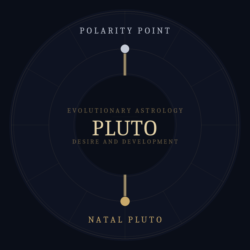 An astrological chart wheel showing the Pluto axis: natal Pluto and its opposite polarity point