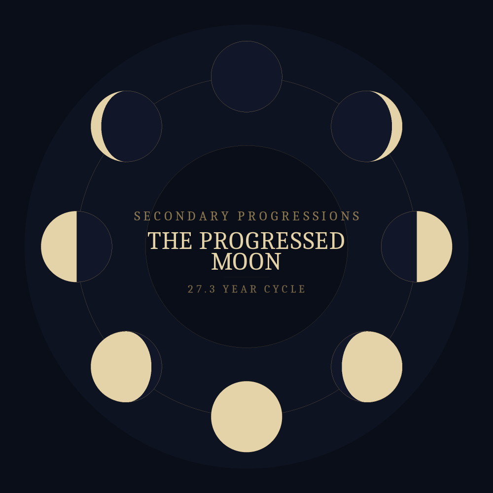A ring of the eight lunar phases representing the progressed Moon and its 27-year cycle of emotional seasons