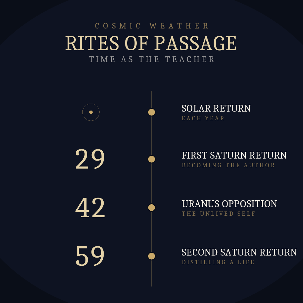 A timeline of the great astrological rites of passage: the Solar Return, First Saturn Return at 29, Uranus Opposition at 42, and Second Saturn Return at 59