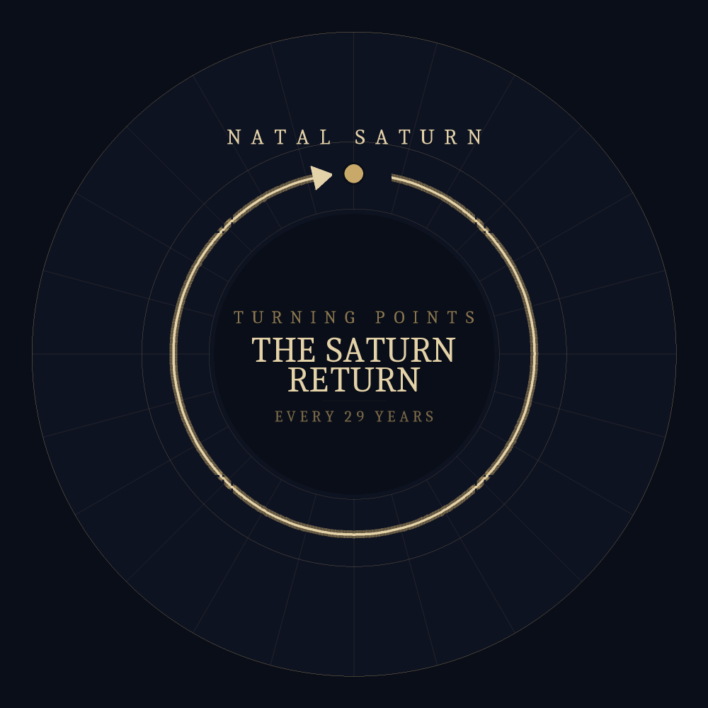 A chart wheel showing Saturn completing its orbit and returning to its natal position, every 29 years