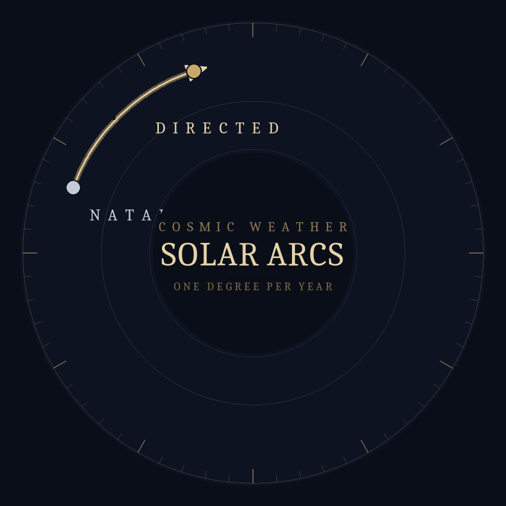 A chart wheel with degree ticks showing a Solar Arc direction: a natal point arcing forward to its directed contact, one degree per year